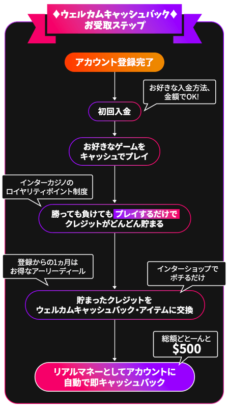 受け取りステップ