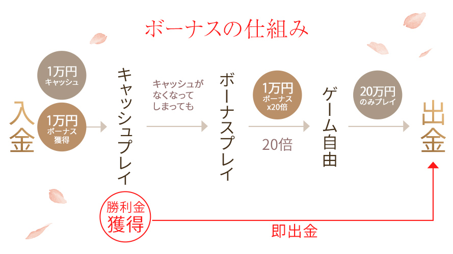 ゆうがどうボーナス