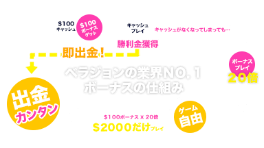 ベラジョンカジノのボーナスについて