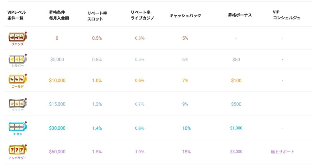 インベットのVIPランク