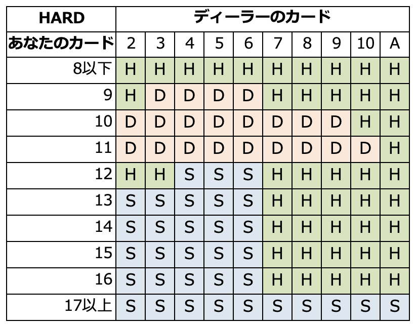 HARDのベーシックストラテジー