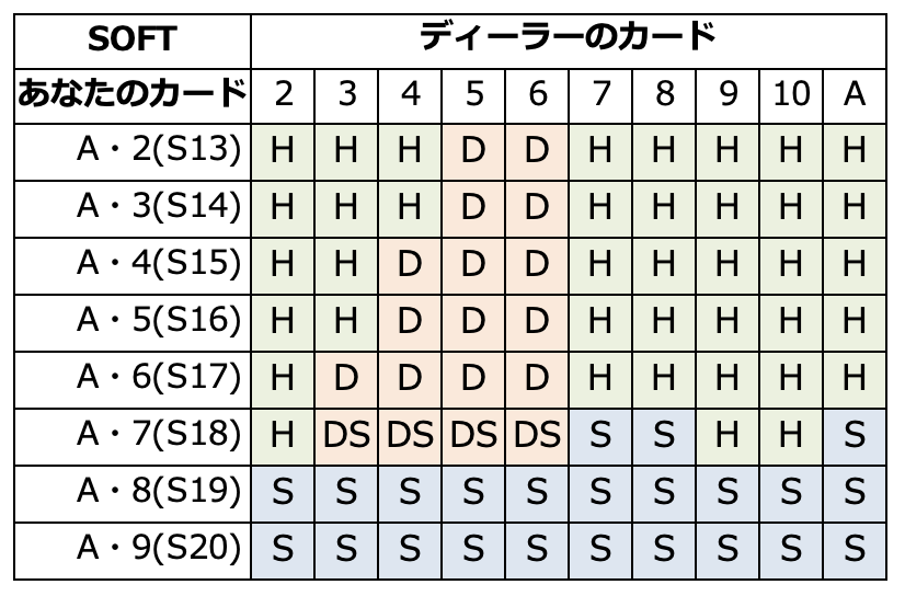 SOFTのベーシックストラテジー